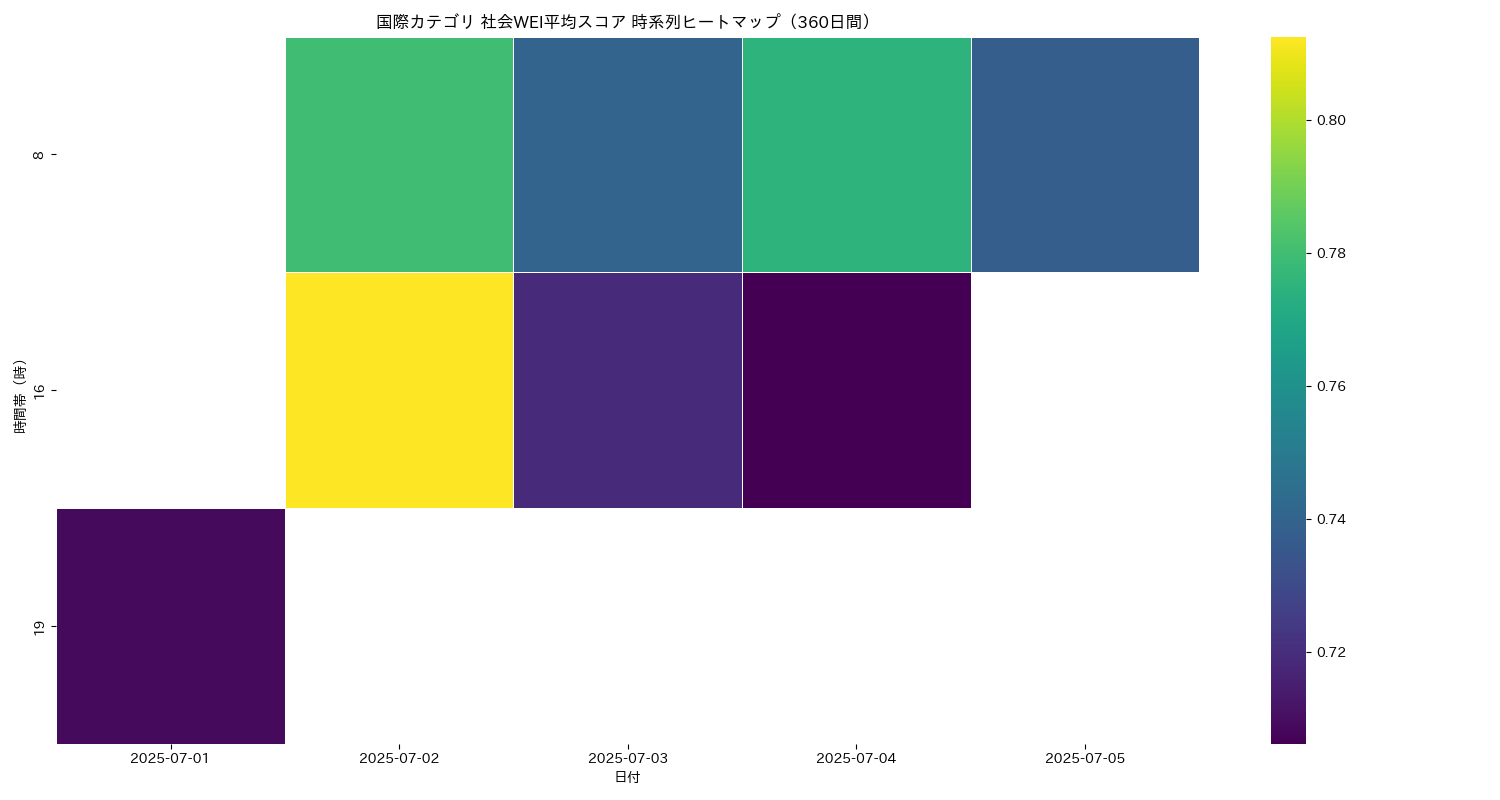 国際 社会WEI平均 時系列ヒートマップ 360日間 - グラフ