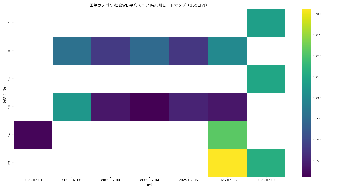 国際 社会WEI平均 時系列ヒートマップ 360日間 - グラフ