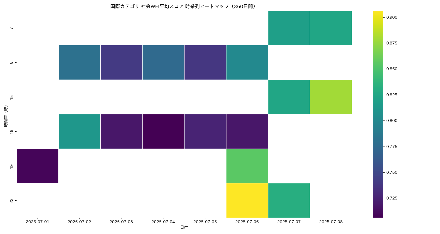 国際 社会WEI平均 時系列ヒートマップ 360日間 - グラフ