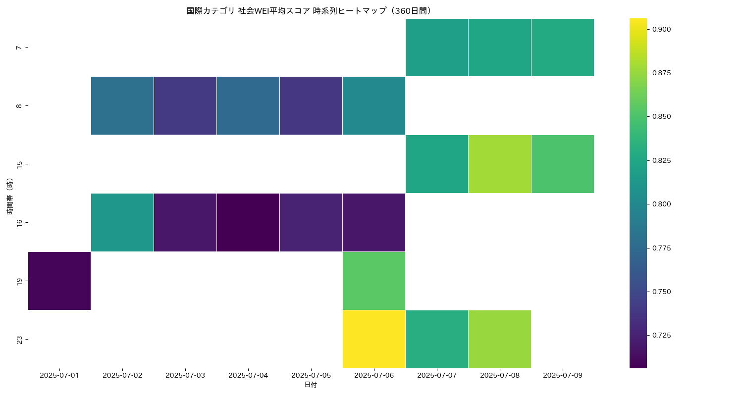 国際 社会WEI平均 時系列ヒートマップ 360日間 - グラフ