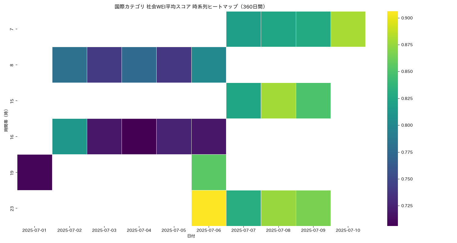 国際 社会WEI平均 時系列ヒートマップ 360日間 - グラフ