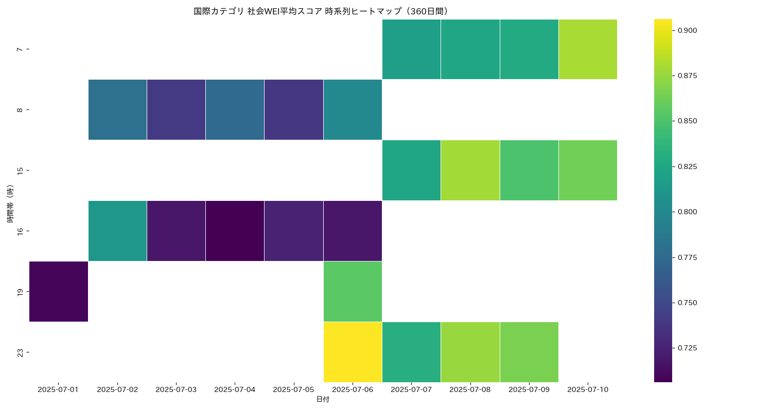 国際 社会WEI平均 時系列ヒートマップ 360日間 - グラフ