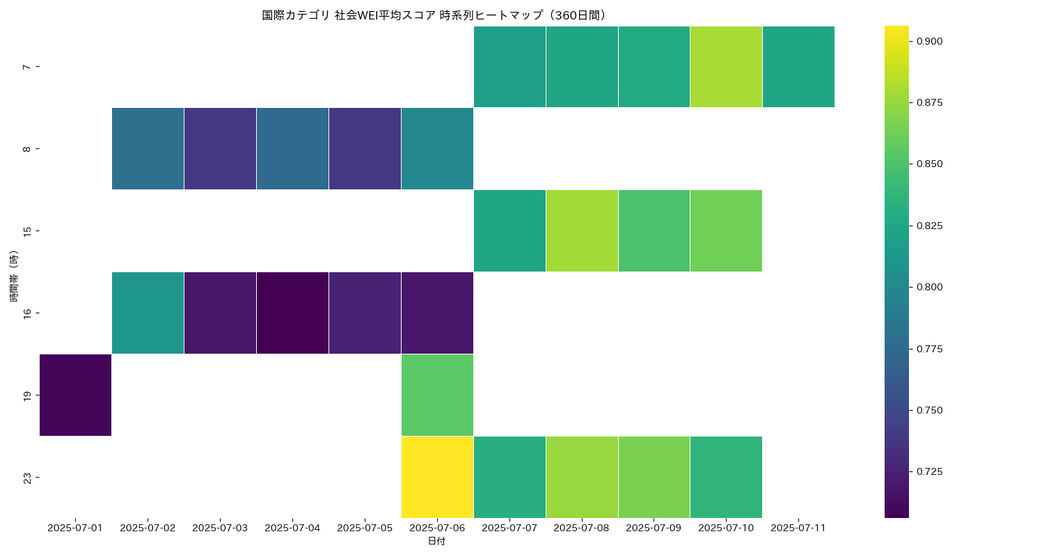 国際 社会WEI平均 時系列ヒートマップ 360日間 - グラフ