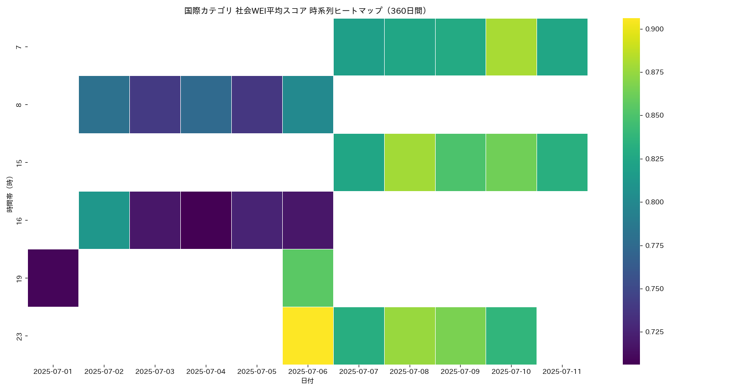 国際 社会WEI平均 時系列ヒートマップ 360日間 - グラフ