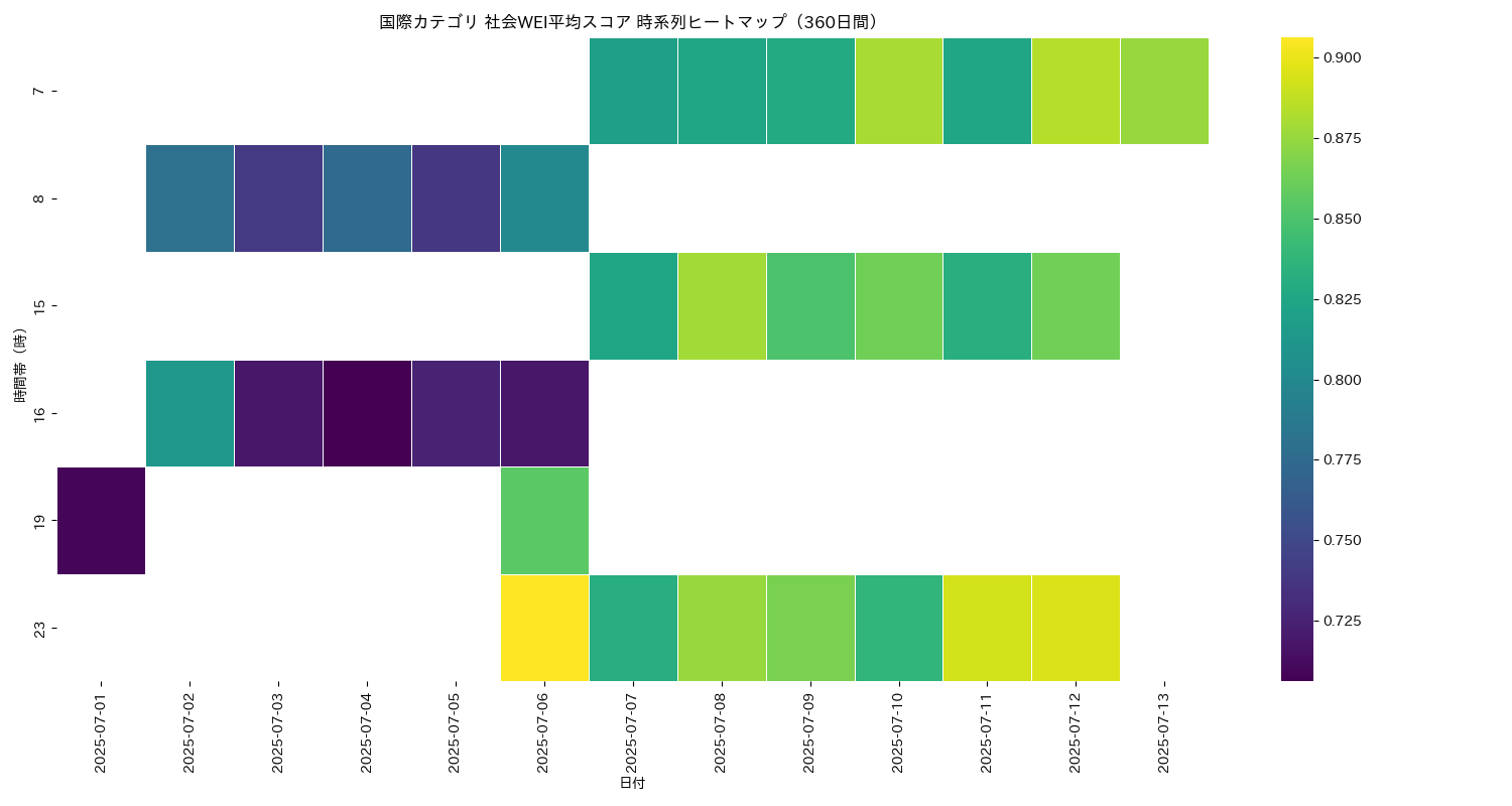 国際 社会WEI平均 時系列ヒートマップ 360日間 - グラフ
