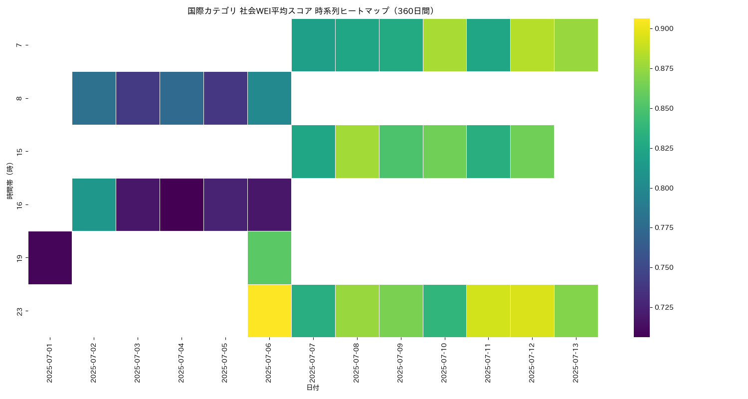 国際 社会WEI平均 時系列ヒートマップ 360日間 - グラフ