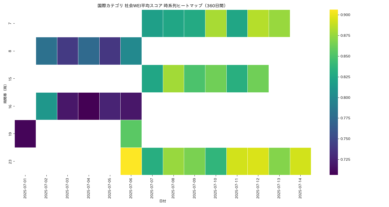 国際 社会WEI平均 時系列ヒートマップ 360日間 - グラフ