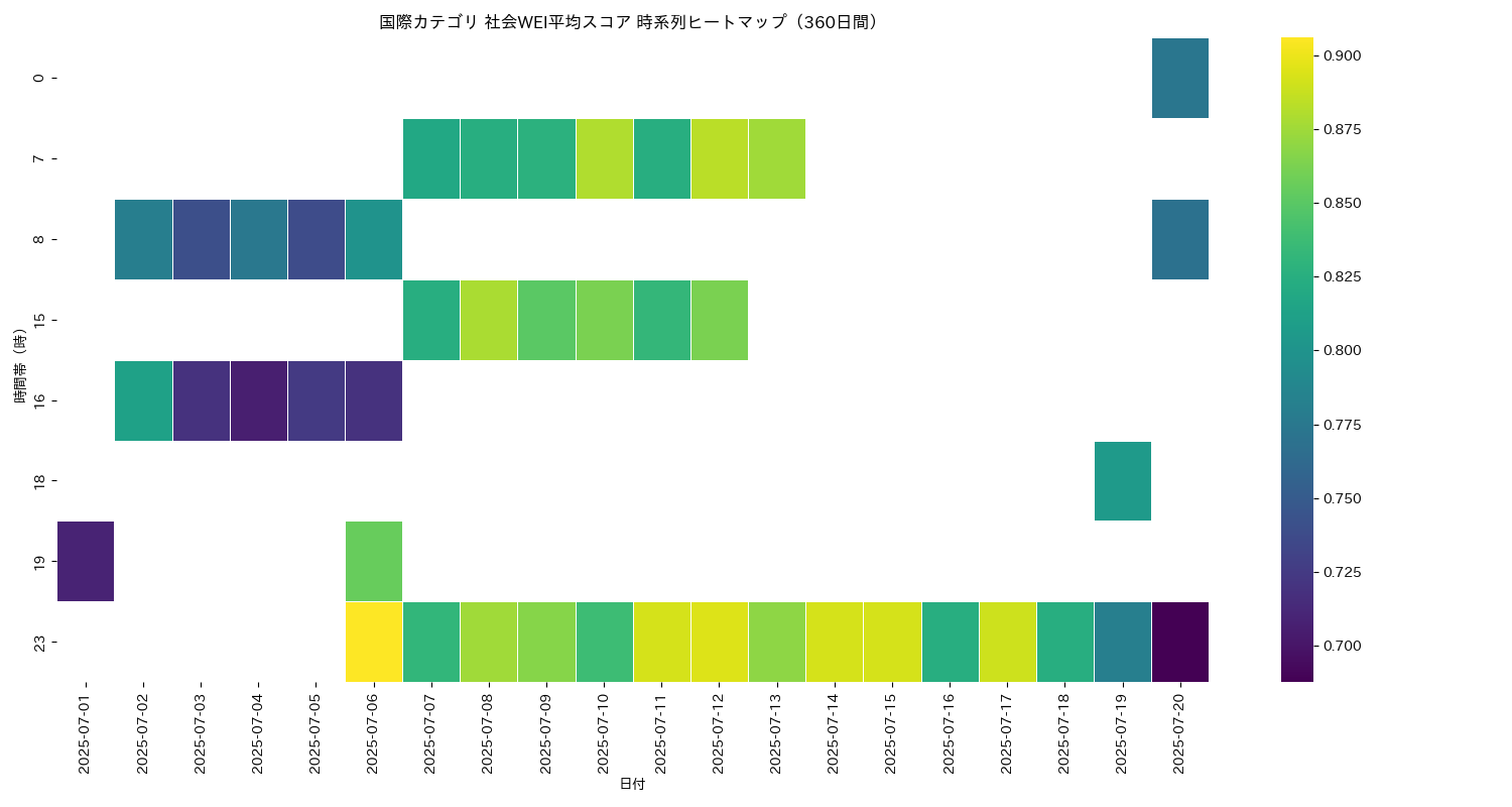 国際 社会WEI平均 時系列ヒートマップ 360日間 - グラフ