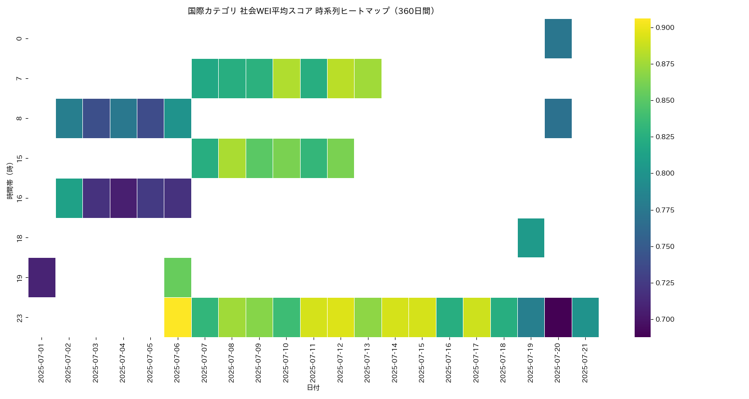 国際 社会WEI平均 時系列ヒートマップ 360日間 - グラフ