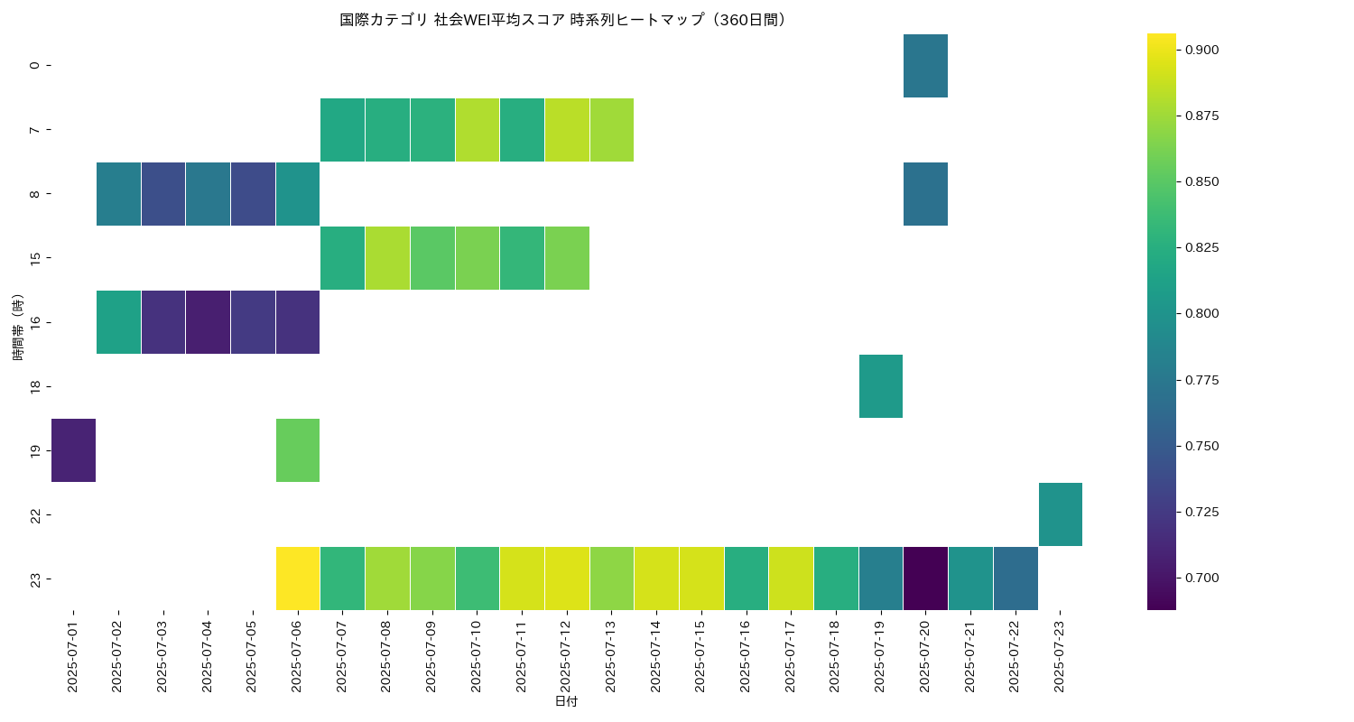 国際 社会WEI平均 時系列ヒートマップ 360日間 - グラフ