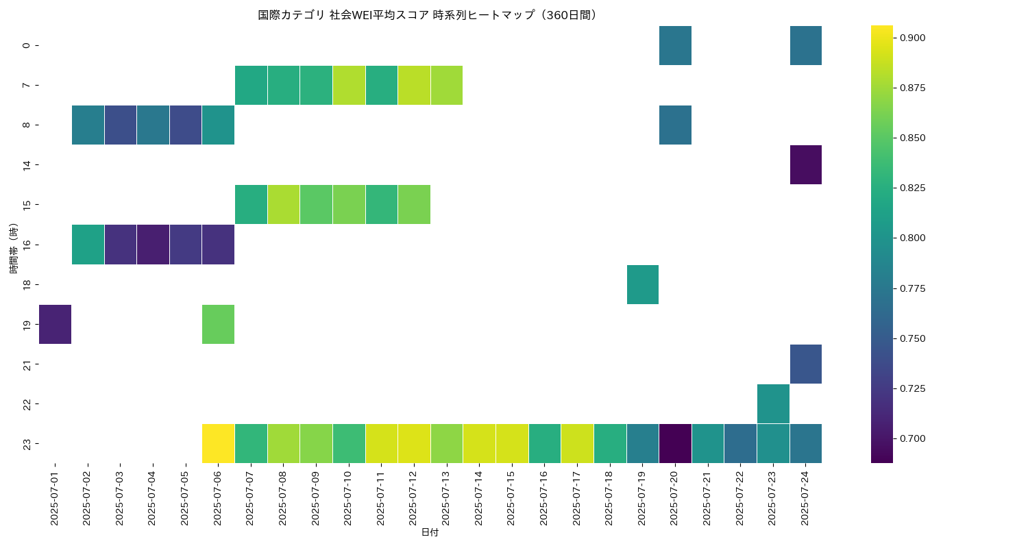 国際 社会WEI平均 時系列ヒートマップ 360日間 - グラフ