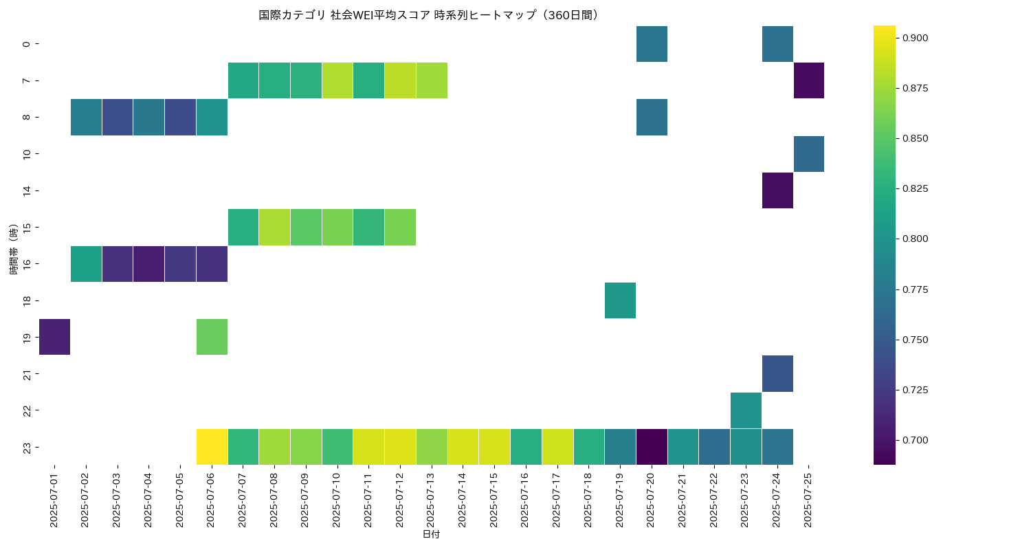国際 社会WEI平均 時系列ヒートマップ 360日間 - グラフ
