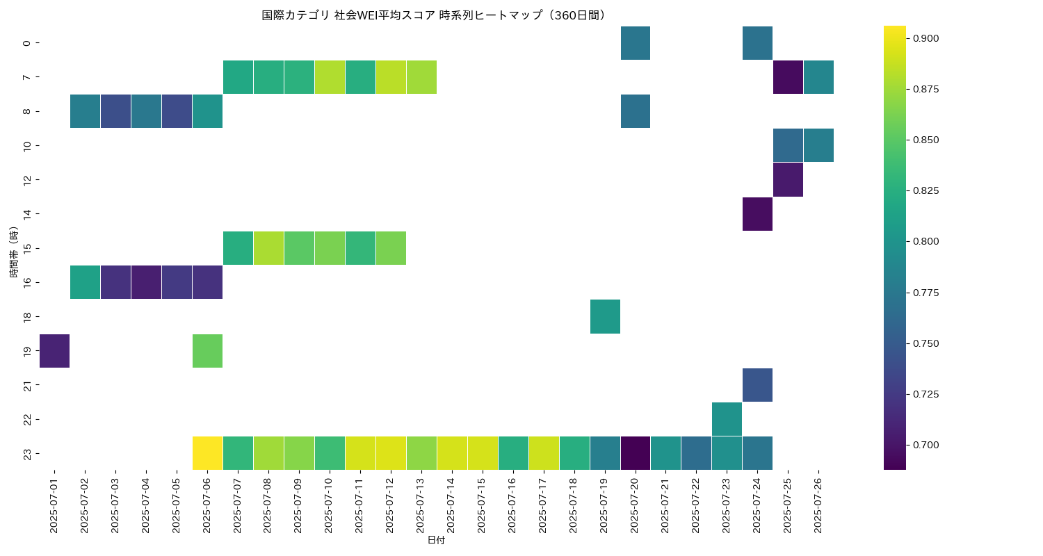 国際 社会WEI平均 時系列ヒートマップ 360日間 - グラフ