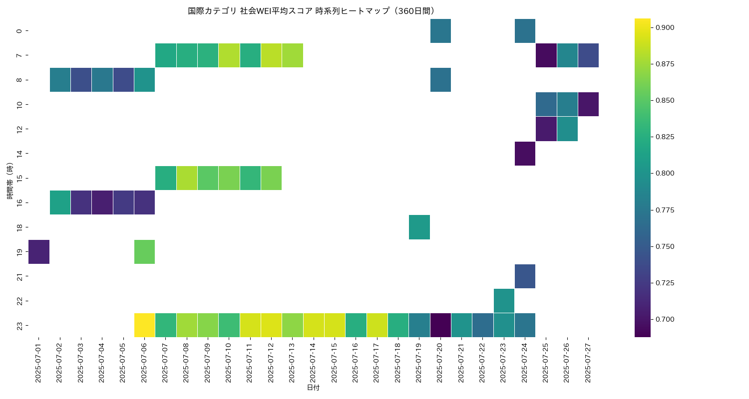 国際 社会WEI平均 時系列ヒートマップ 360日間 - グラフ