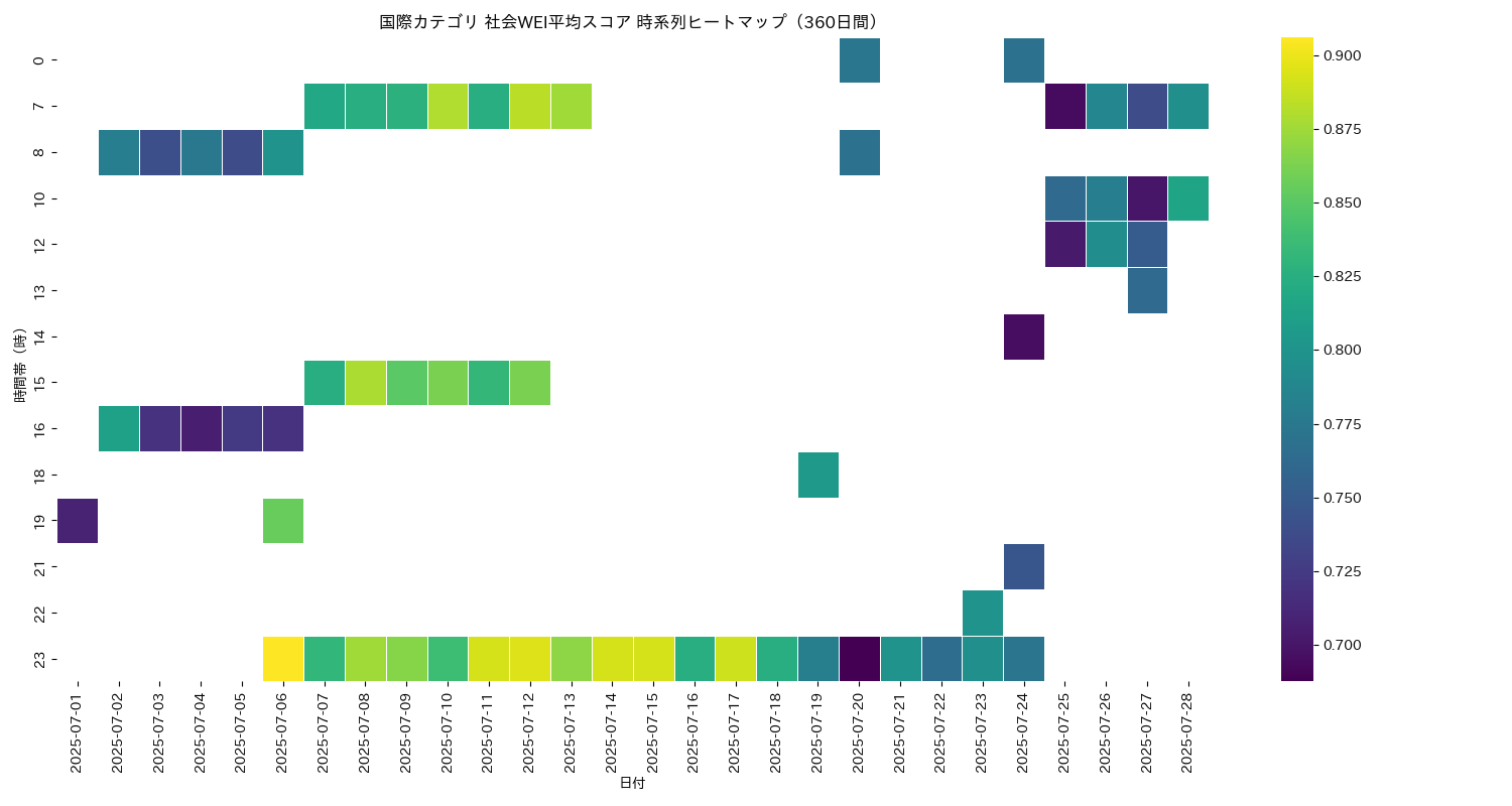 国際 社会WEI平均 時系列ヒートマップ 360日間 - グラフ