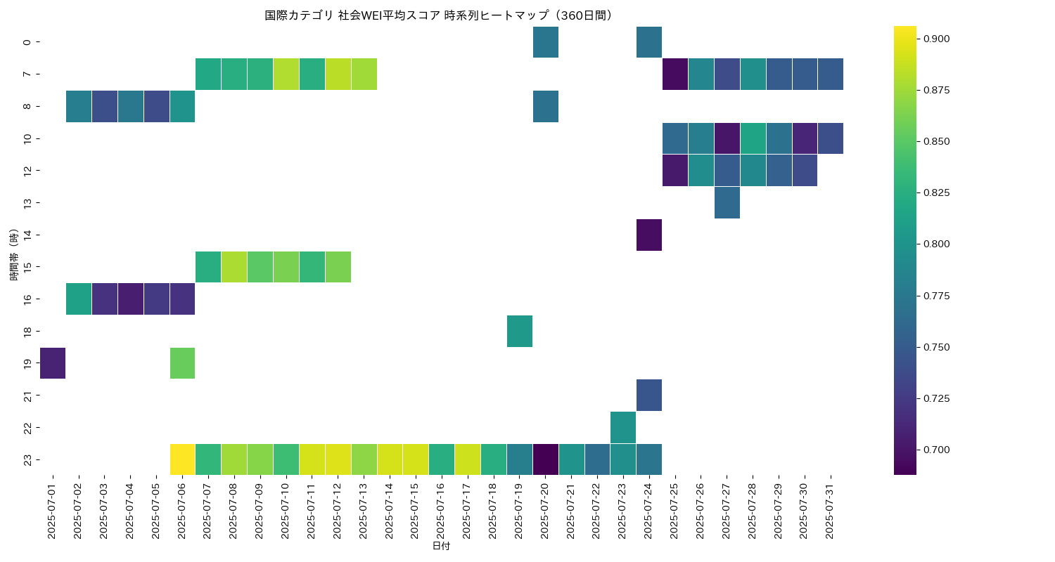 国際 社会WEI平均 時系列ヒートマップ 360日間 - グラフ