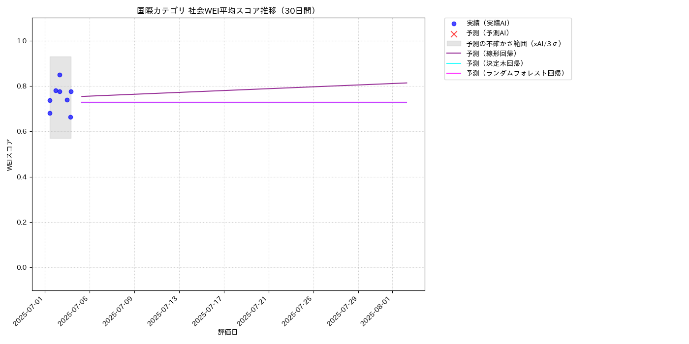 国際 社会WEI平均 時系列散布図（静的） 30日間 - グラフ