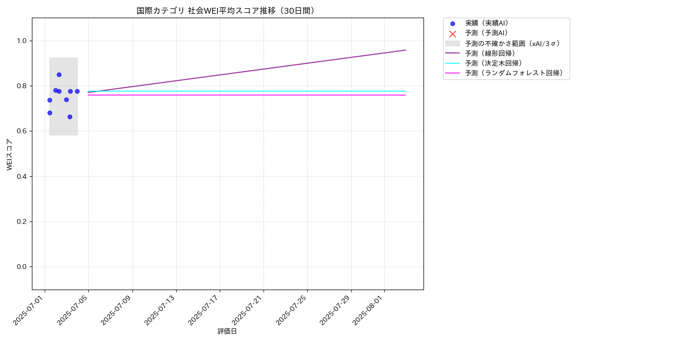 国際 社会WEI平均 時系列散布図（静的） 30日間 - グラフ