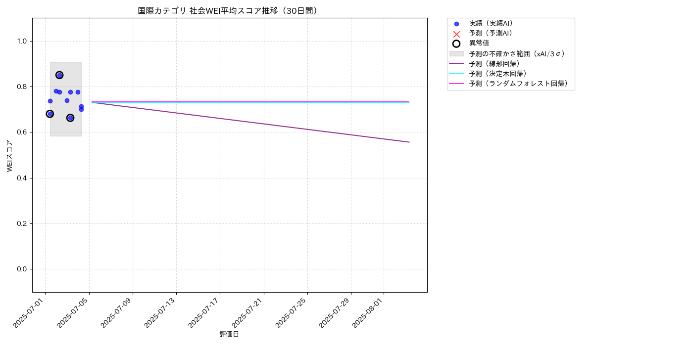 国際 社会WEI平均 時系列散布図（静的） 30日間 - グラフ