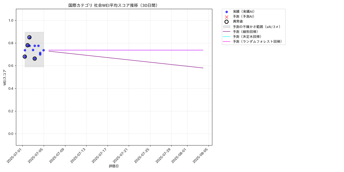 国際 社会WEI平均 時系列散布図（静的） 30日間 - グラフ