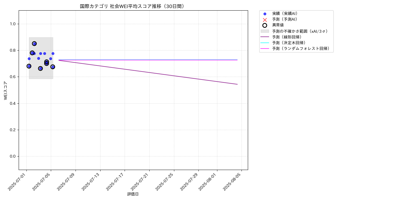 国際 社会WEI平均 時系列散布図（静的） 30日間 - グラフ