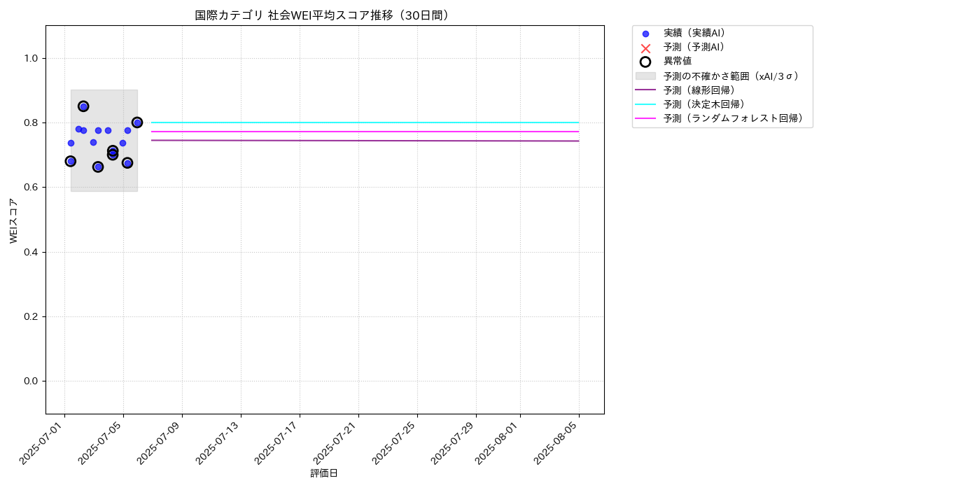 国際 社会WEI平均 時系列散布図（静的） 30日間 - グラフ