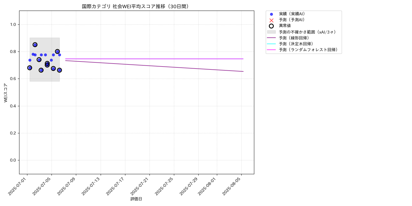 国際 社会WEI平均 時系列散布図（静的） 30日間 - グラフ