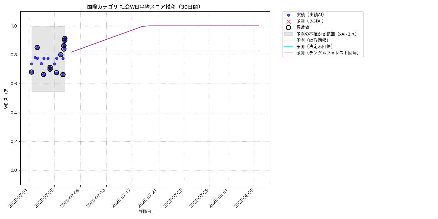 国際 社会WEI平均 時系列散布図（静的） 30日間 - グラフ
