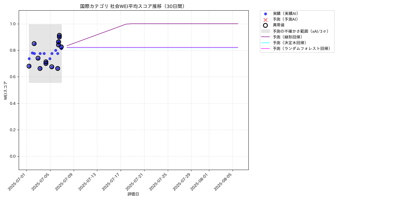 国際 社会WEI平均 時系列散布図（静的） 30日間 - グラフ