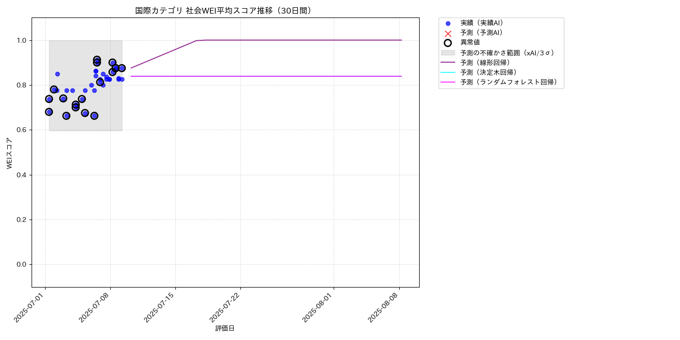 国際 社会WEI平均 時系列散布図（静的） 30日間 - グラフ