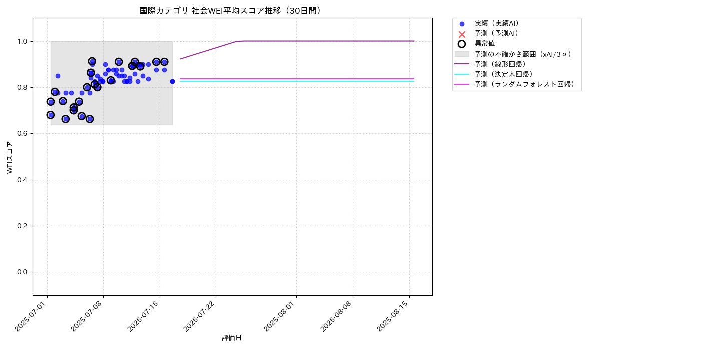 国際 社会WEI平均 時系列散布図（静的） 30日間 - グラフ