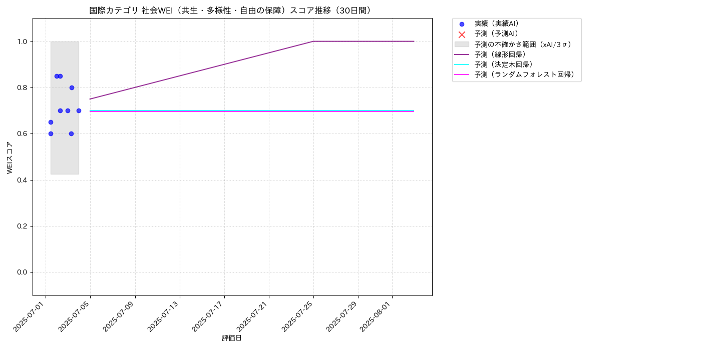 国際 社会WEI（共生・多様性・自由の保障） 時系列散布図（静的） 30日間 - グラフ