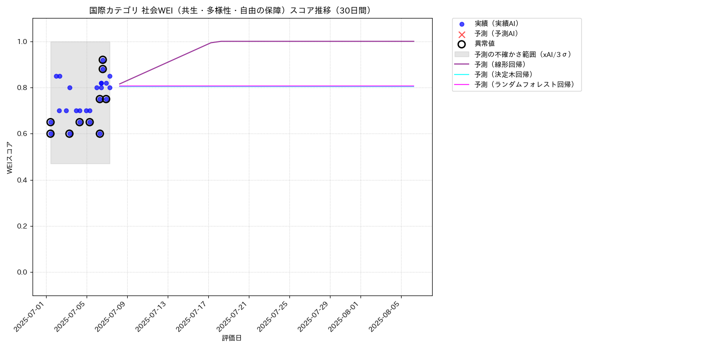 国際 社会WEI（共生・多様性・自由の保障） 時系列散布図（静的） 30日間 - グラフ