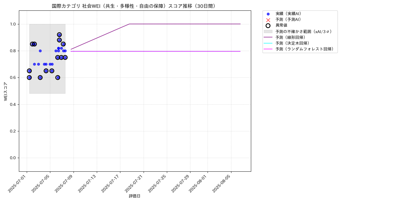 国際 社会WEI（共生・多様性・自由の保障） 時系列散布図（静的） 30日間 - グラフ