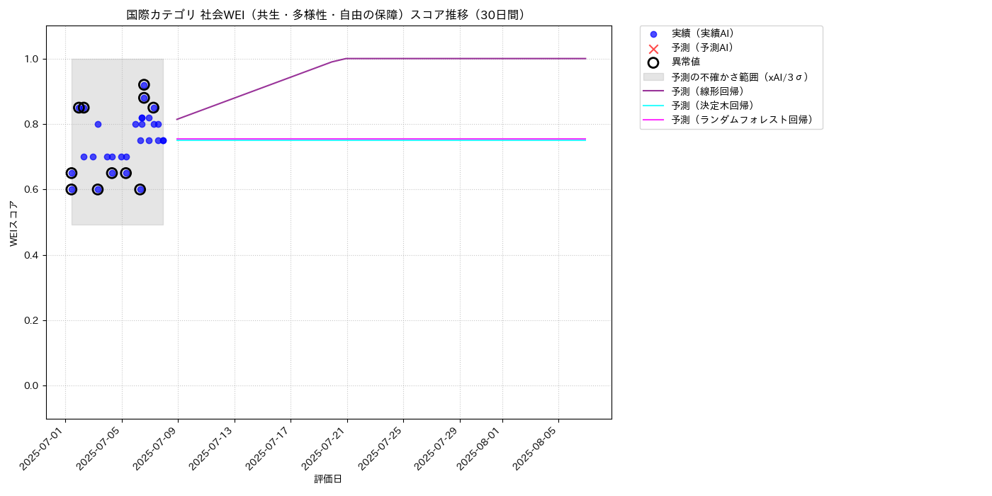 国際 社会WEI（共生・多様性・自由の保障） 時系列散布図（静的） 30日間 - グラフ