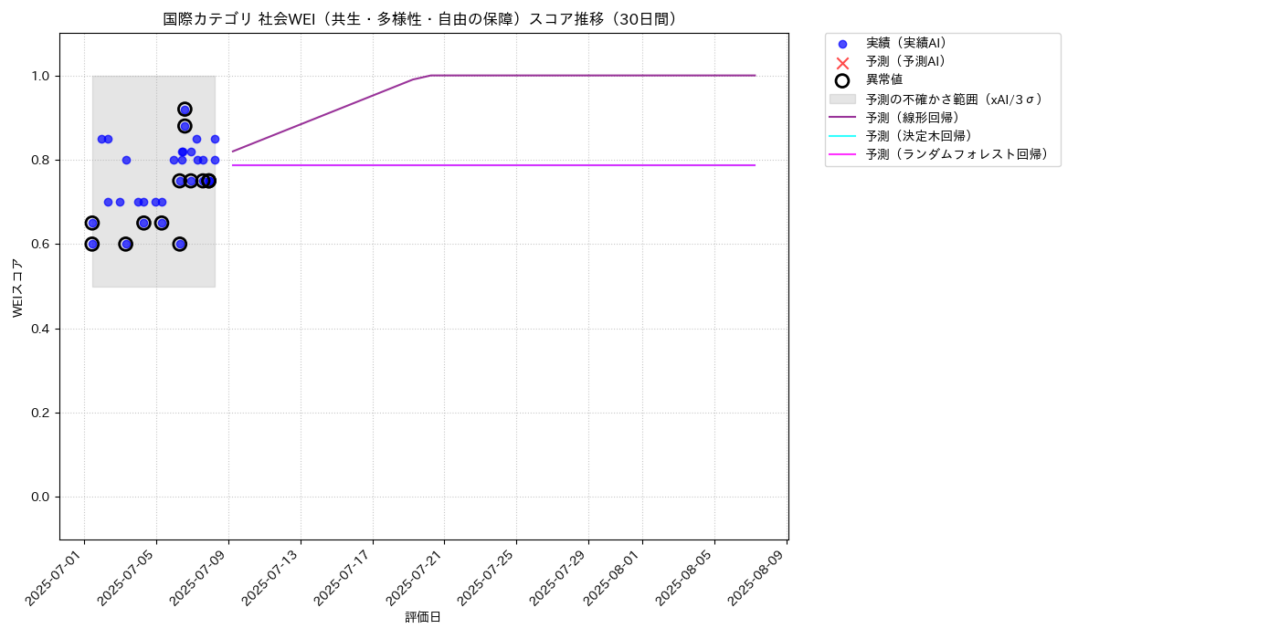 国際 社会WEI（共生・多様性・自由の保障） 時系列散布図（静的） 30日間 - グラフ