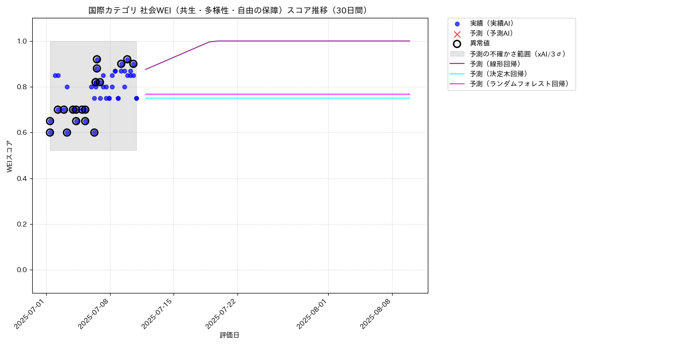 国際 社会WEI（共生・多様性・自由の保障） 時系列散布図（静的） 30日間 - グラフ