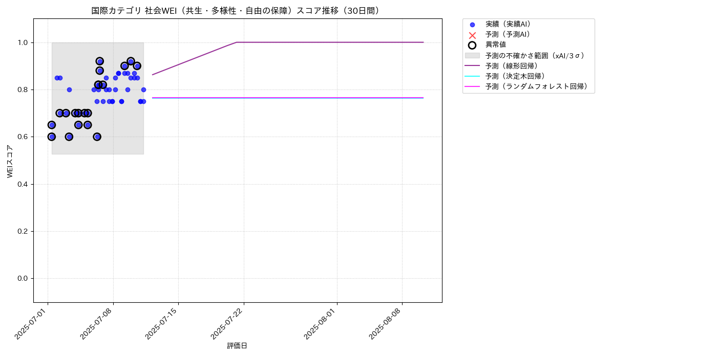 国際 社会WEI（共生・多様性・自由の保障） 時系列散布図（静的） 30日間 - グラフ