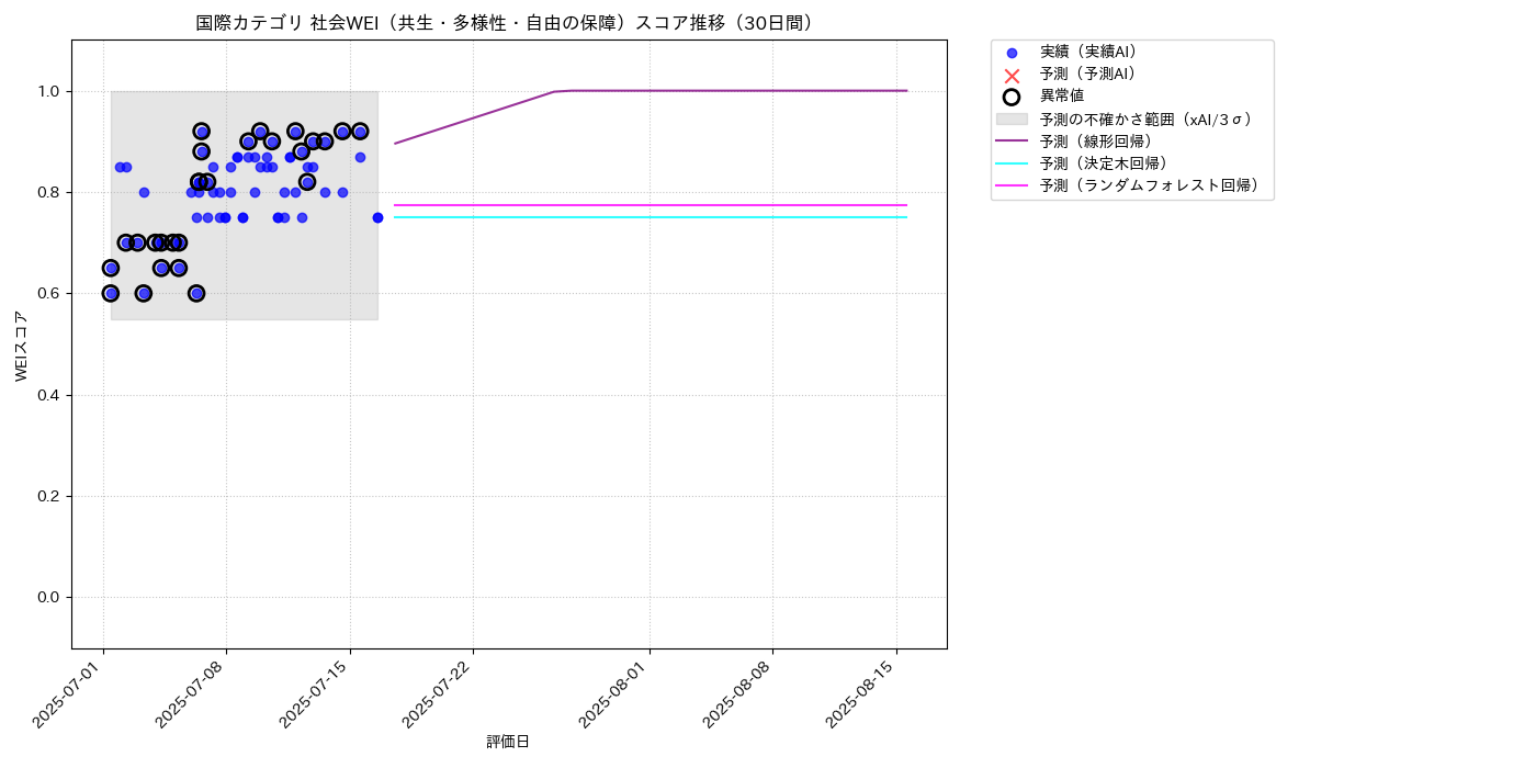 国際 社会WEI（共生・多様性・自由の保障） 時系列散布図（静的） 30日間 - グラフ