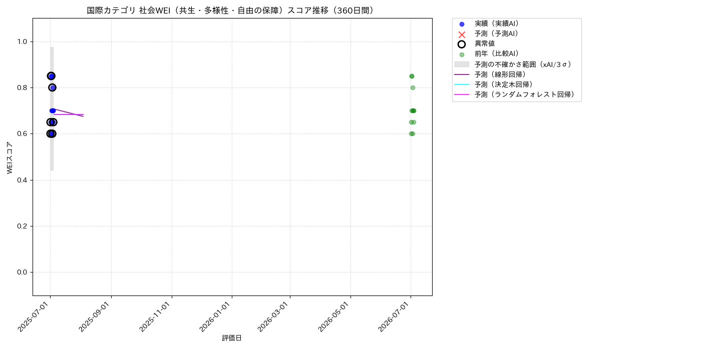 国際 社会WEI（共生・多様性・自由の保障） 時系列散布図（静的） 360日間 - グラフ