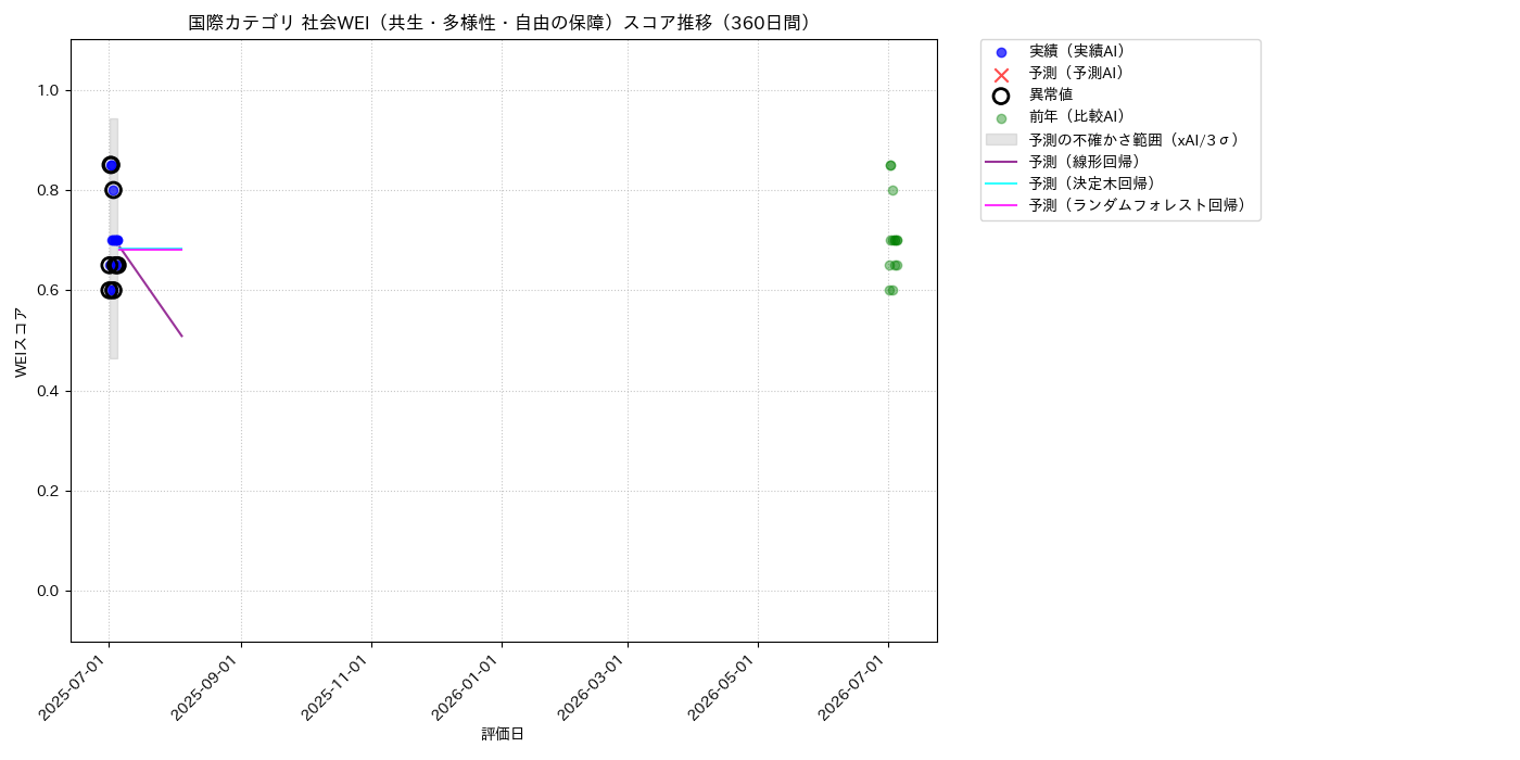 国際 社会WEI（共生・多様性・自由の保障） 時系列散布図（静的） 360日間 - グラフ
