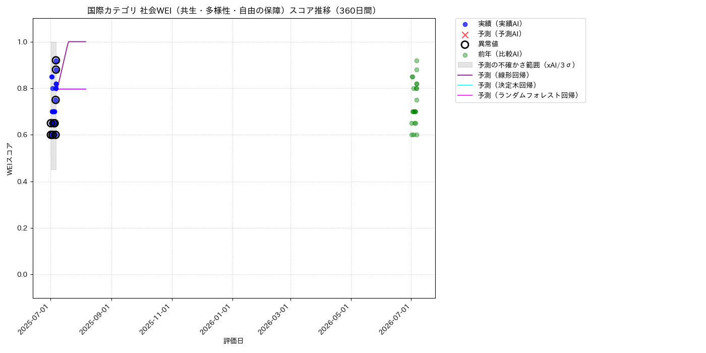 国際 社会WEI（共生・多様性・自由の保障） 時系列散布図（静的） 360日間 - グラフ
