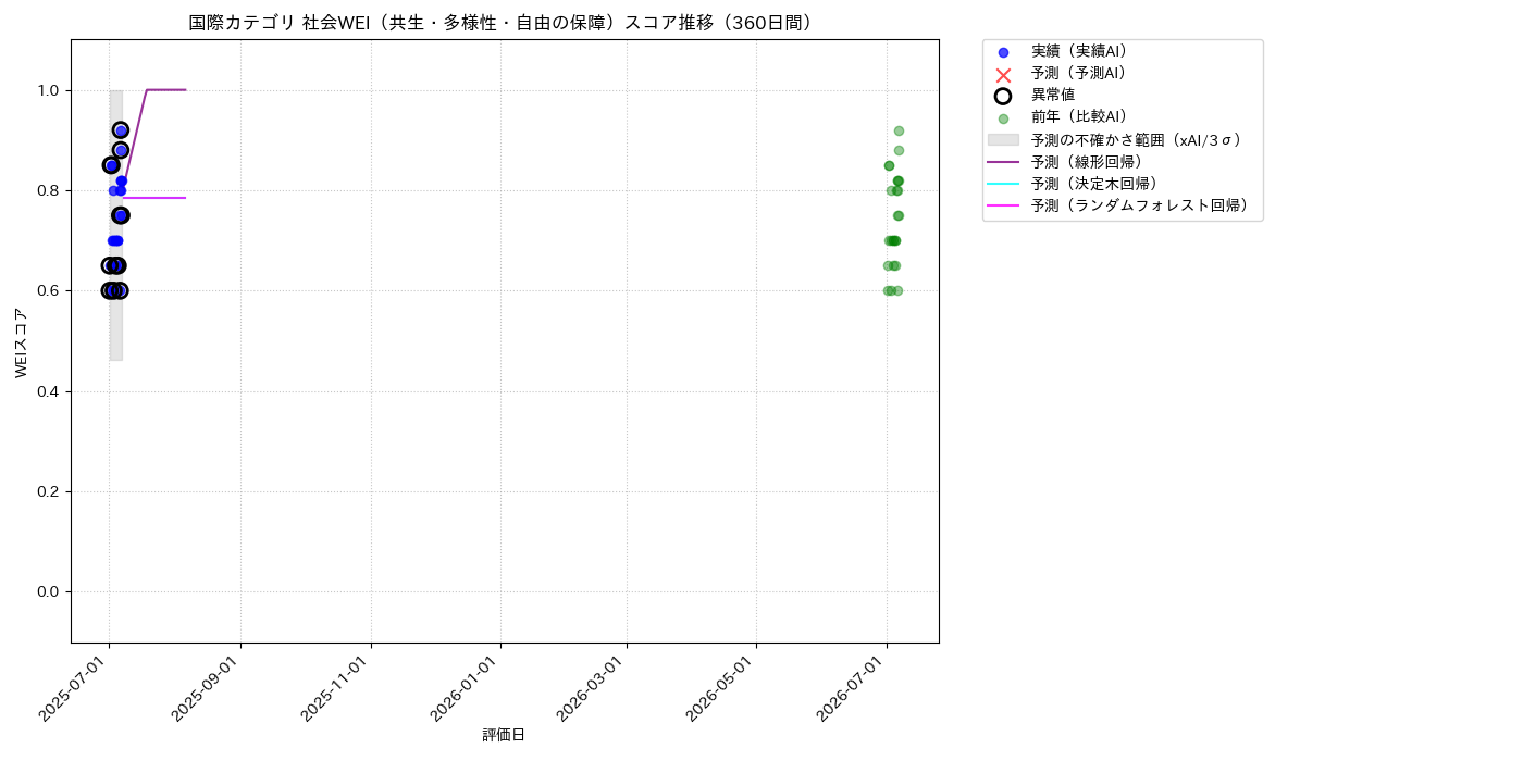 国際 社会WEI（共生・多様性・自由の保障） 時系列散布図（静的） 360日間 - グラフ
