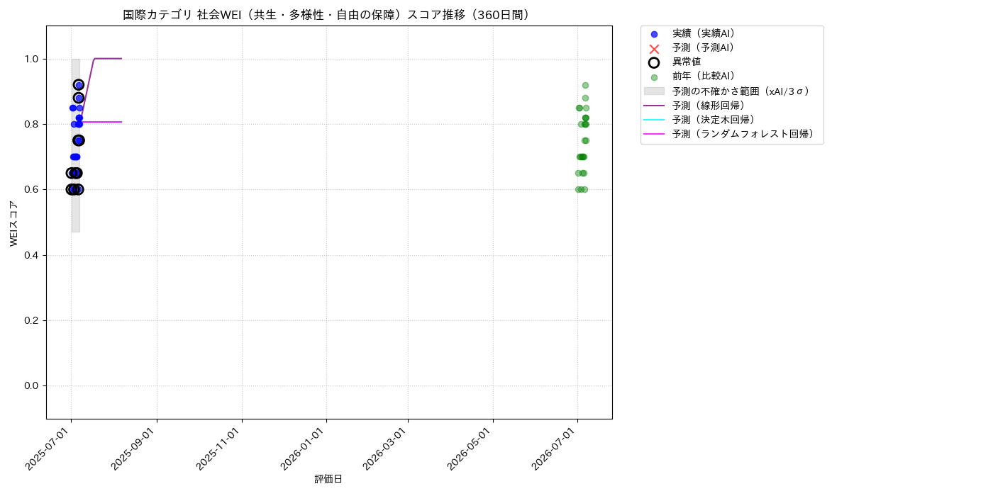 国際 社会WEI（共生・多様性・自由の保障） 時系列散布図（静的） 360日間 - グラフ