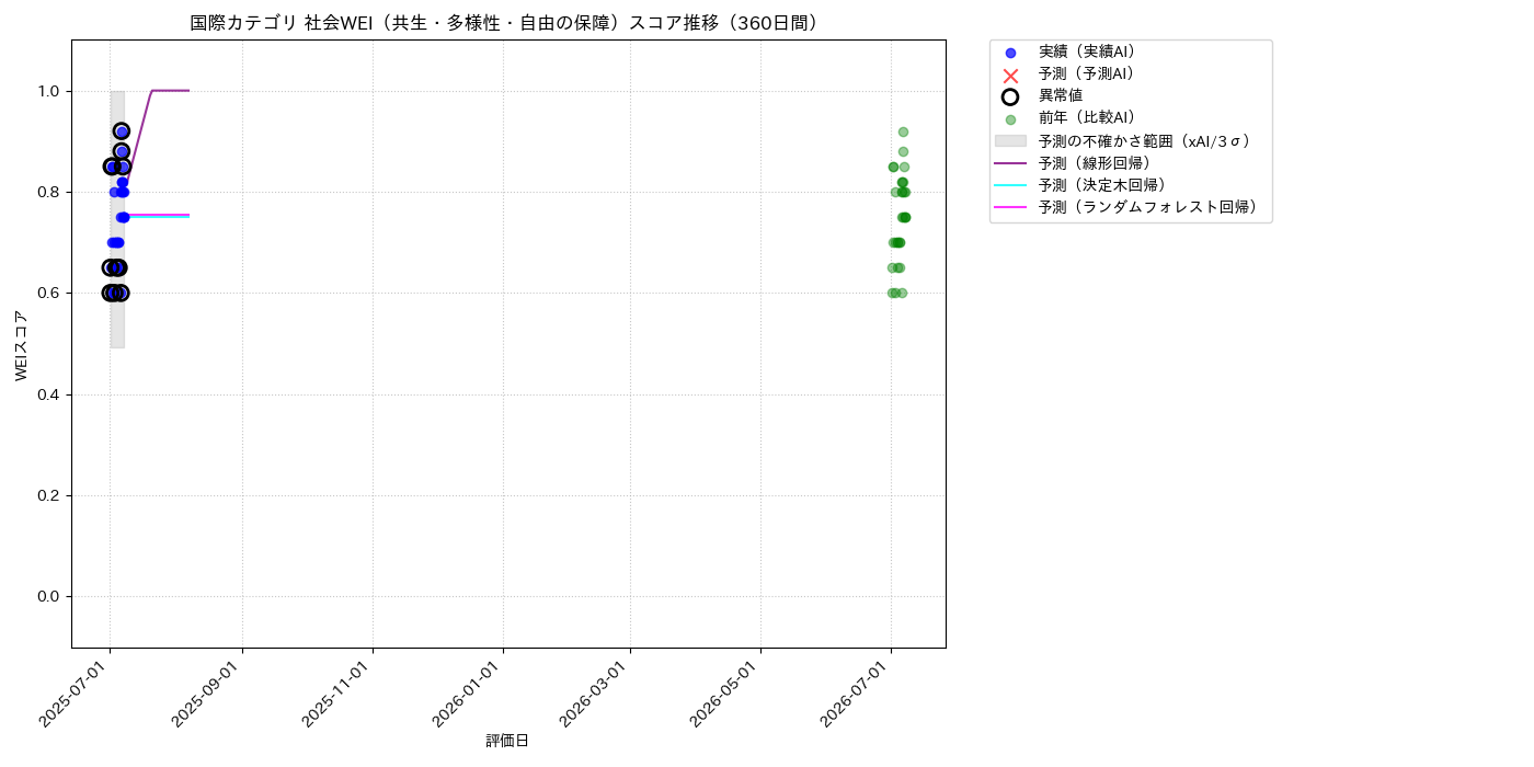 国際 社会WEI（共生・多様性・自由の保障） 時系列散布図（静的） 360日間 - グラフ
