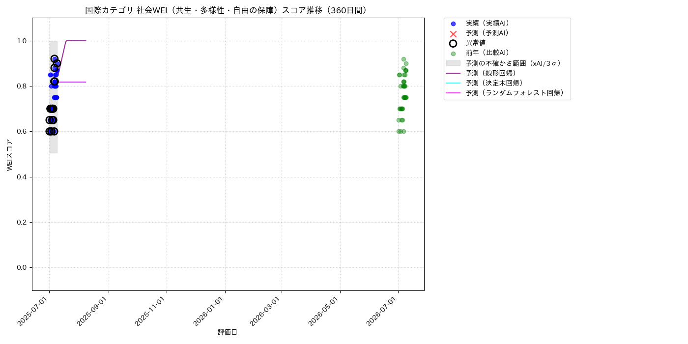 国際 社会WEI（共生・多様性・自由の保障） 時系列散布図（静的） 360日間 - グラフ
