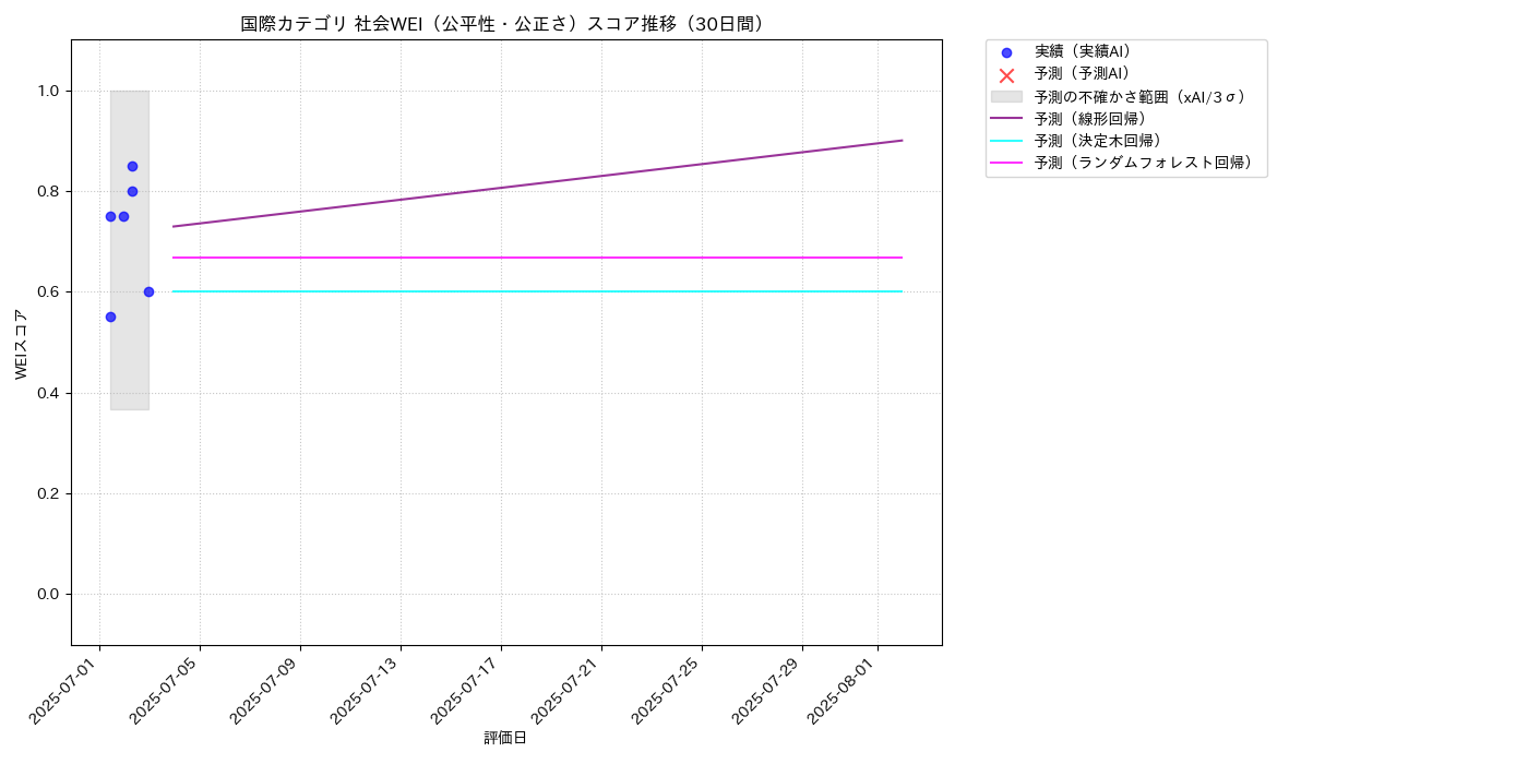 国際 社会WEI（公平性・公正さ） 時系列散布図（静的） 30日間 - グラフ