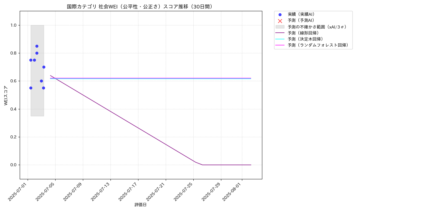 国際 社会WEI（公平性・公正さ） 時系列散布図（静的） 30日間 - グラフ