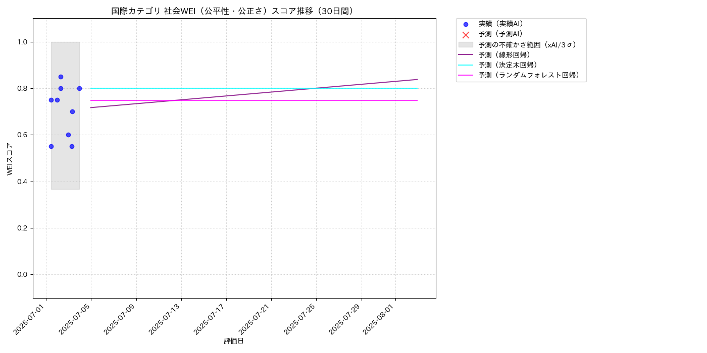 国際 社会WEI（公平性・公正さ） 時系列散布図（静的） 30日間 - グラフ