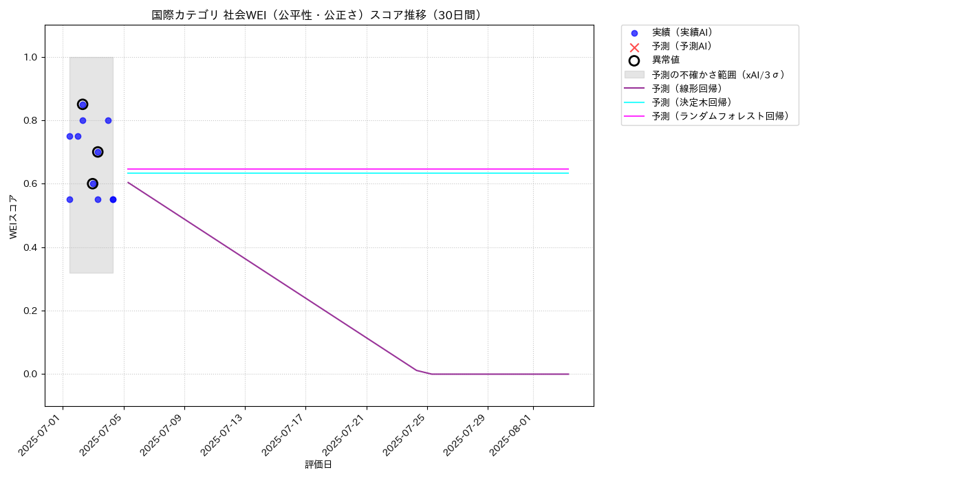 国際 社会WEI（公平性・公正さ） 時系列散布図（静的） 30日間 - グラフ